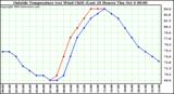  Outside Temperature (vs) Wind Chill (Last 24 Hours) 