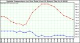  Outside Temperature (vs) Dew Point (Last 24 Hours) 