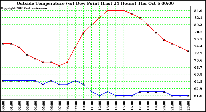  Outside Temperature (vs) Dew Point (Last 24 Hours) 