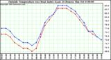  Outside Temperature (vs) Heat Index (Last 24 Hours)	