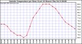  Outside Temperature per Hour (Last 24 Hours) 