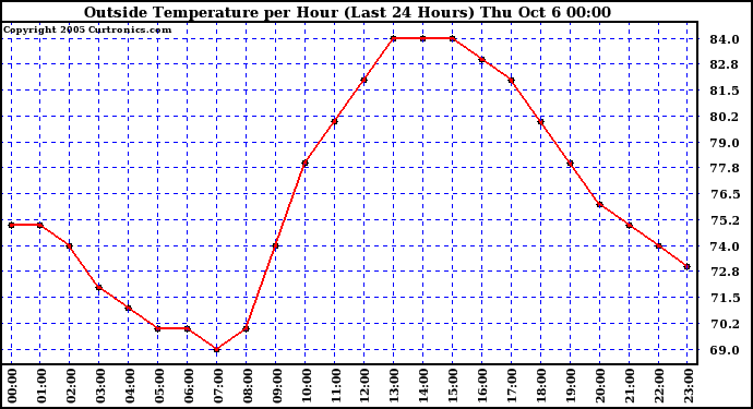  Outside Temperature per Hour (Last 24 Hours) 