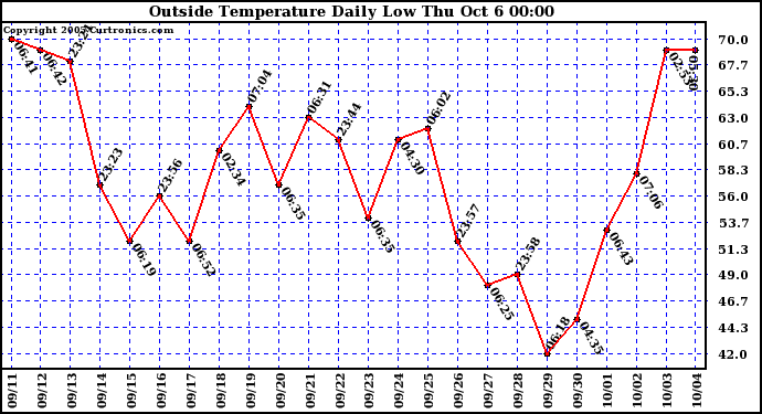  Outside Temperature Daily Low 