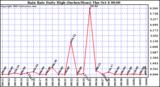  Rain Rate Daily High (Inches/Hour)	