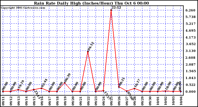  Rain Rate Daily High (Inches/Hour)	