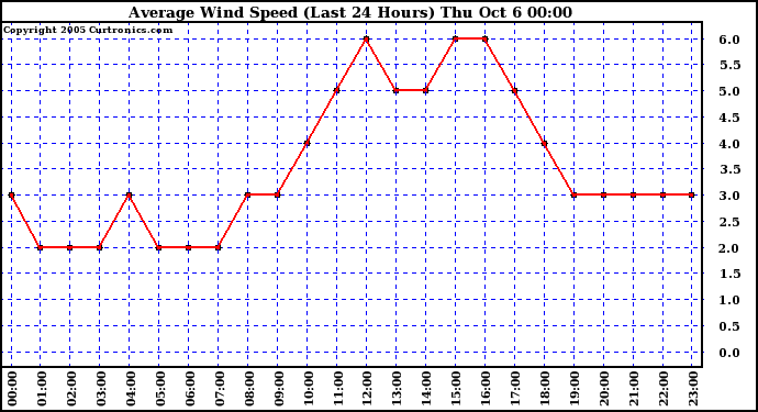  Average Wind Speed (Last 24 Hours)	