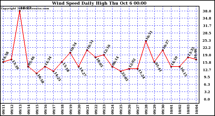  Wind Speed Daily High			