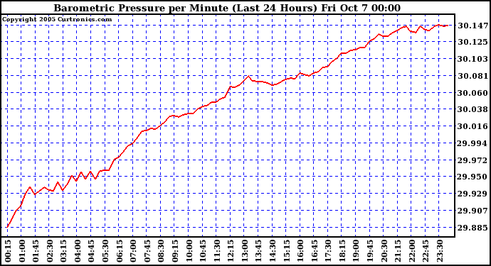  Barometric Pressure per Minute (Last 24 Hours) 