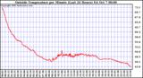  Outside Temperature per Minute (Last 24 Hours)	