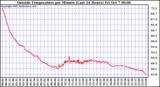  Outside Temperature per Minute (Last 24 Hours)	