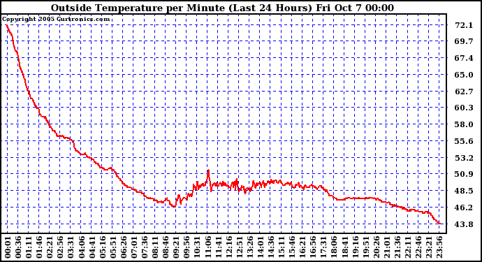  Outside Temperature per Minute (Last 24 Hours)	