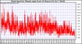  Wind Speed by Minute mph (Last 24 Hours)		