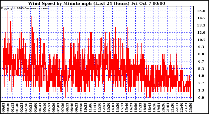  Wind Speed by Minute mph (Last 24 Hours)		