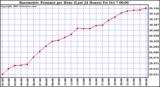  Barometric Pressure per Hour (Last 24 Hours)	 