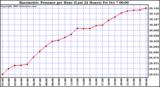  Barometric Pressure per Hour (Last 24 Hours)	 