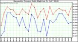  Barometric Pressure Daily High/Low	