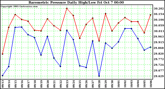  Barometric Pressure Daily High/Low	