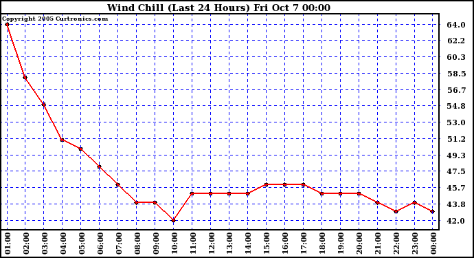  Wind Chill (Last 24 Hours)	