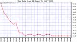  Dew Point (Last 24 Hours)	