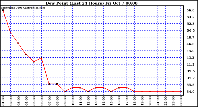  Dew Point (Last 24 Hours)	