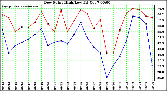  Dew Point High/Low	