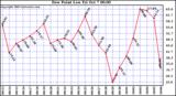  Dew Point Low			