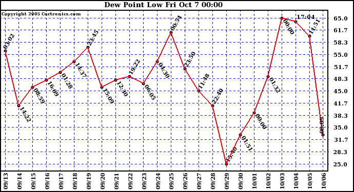  Dew Point Low			