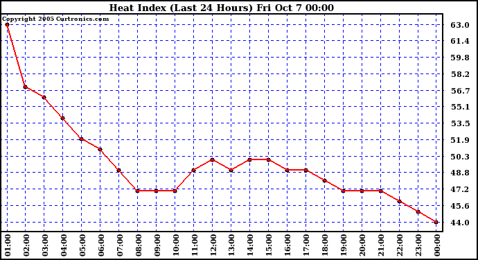  Heat Index (Last 24 Hours)	