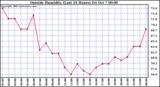  Outside Humidity (Last 24 Hours) 