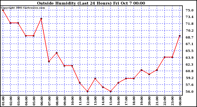  Outside Humidity (Last 24 Hours) 