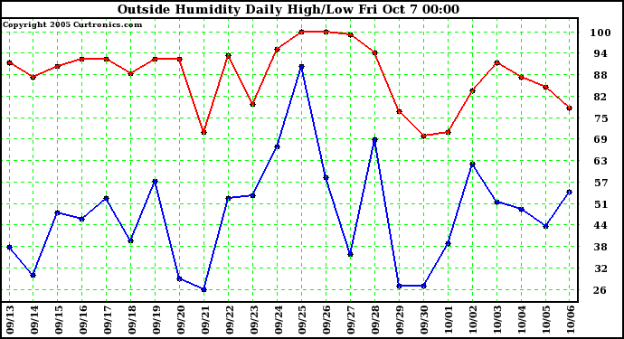  Outside Humidity Daily High/Low 