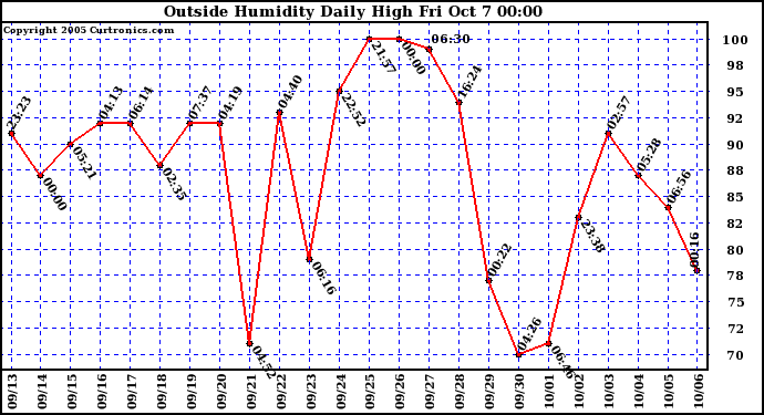  Outside Humidity Daily High	