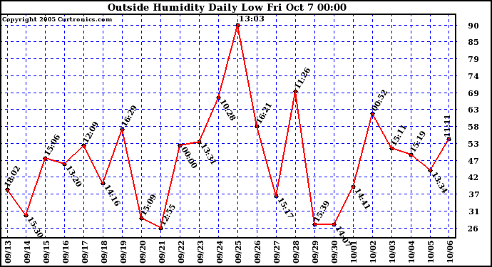  Outside Humidity Daily Low 