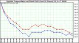  Outside Temperature (vs) Wind Chill (Last 24 Hours) 