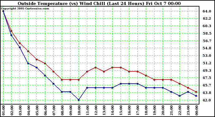  Outside Temperature (vs) Wind Chill (Last 24 Hours) 