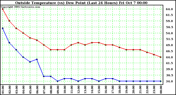  Outside Temperature (vs) Dew Point (Last 24 Hours) 