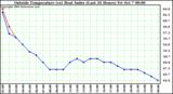  Outside Temperature (vs) Heat Index (Last 24 Hours)	