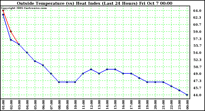  Outside Temperature (vs) Heat Index (Last 24 Hours)	