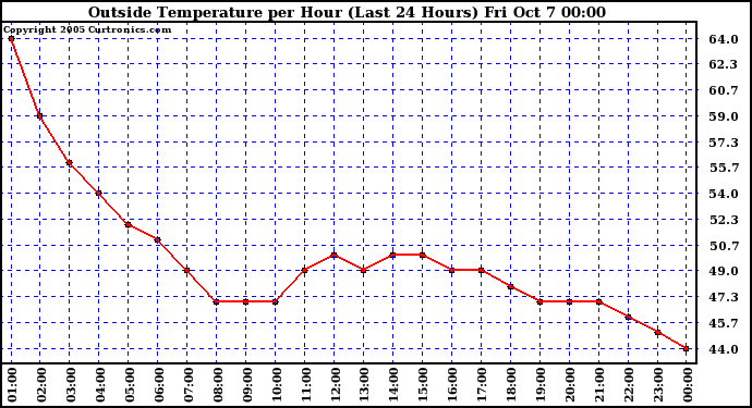  Outside Temperature per Hour (Last 24 Hours) 