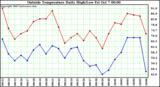  Outside Temperature Daily High/Low	