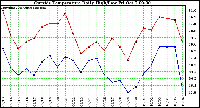  Outside Temperature Daily High/Low	