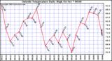  Outside Temperature Daily High 