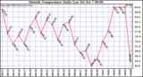  Outside Temperature Daily Low 