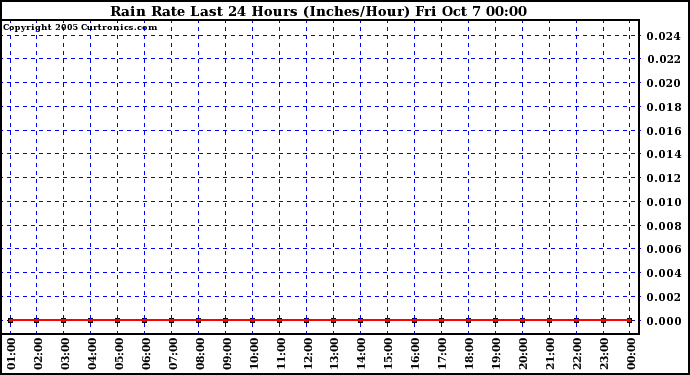  Rain Rate Last 24 Hours (Inches/Hour)	