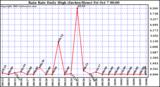  Rain Rate Daily High (Inches/Hour)	