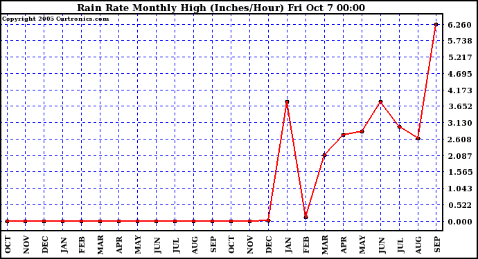  Rain Rate Monthly High (Inches/Hour)	