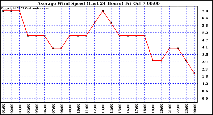  Average Wind Speed (Last 24 Hours)	