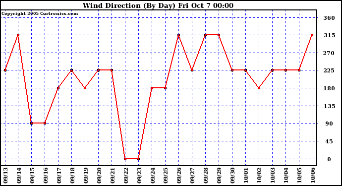  Wind Direction (By Day)		