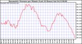  Barometric Pressure per Minute (Last 24 Hours) 