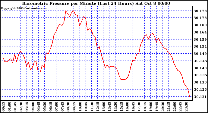  Barometric Pressure per Minute (Last 24 Hours) 